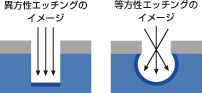 異方性エッチングのイメージと等方性エッチングのイメージ