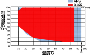 ハイパワー恒温恒湿試験機（ARS-1100-J）