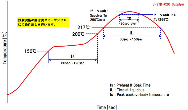 リフロー温度プロファイル例