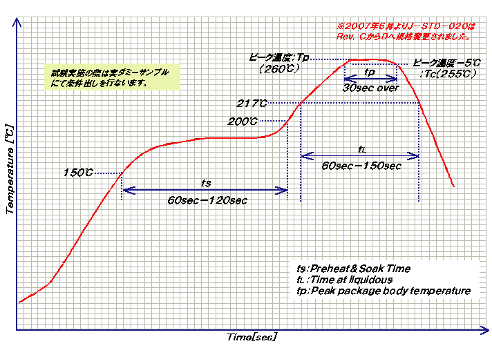 リフロー温度プロファイル例