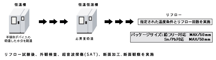 リフロー試験後、外観検査、超音波探傷（SAT）、断面加工、断面観察を実施