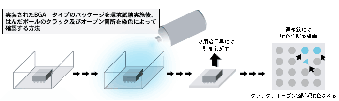 実装されたBGAタイプのパッケージを環境試験実施後、はんだボールのクラック及びオープン箇所を染色によって確認する方法